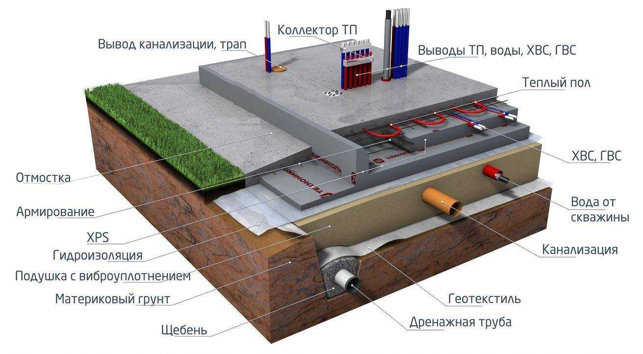 Ушп (утепленная шведская плита) - фундамент с теплым полом rehau для дома и дачи