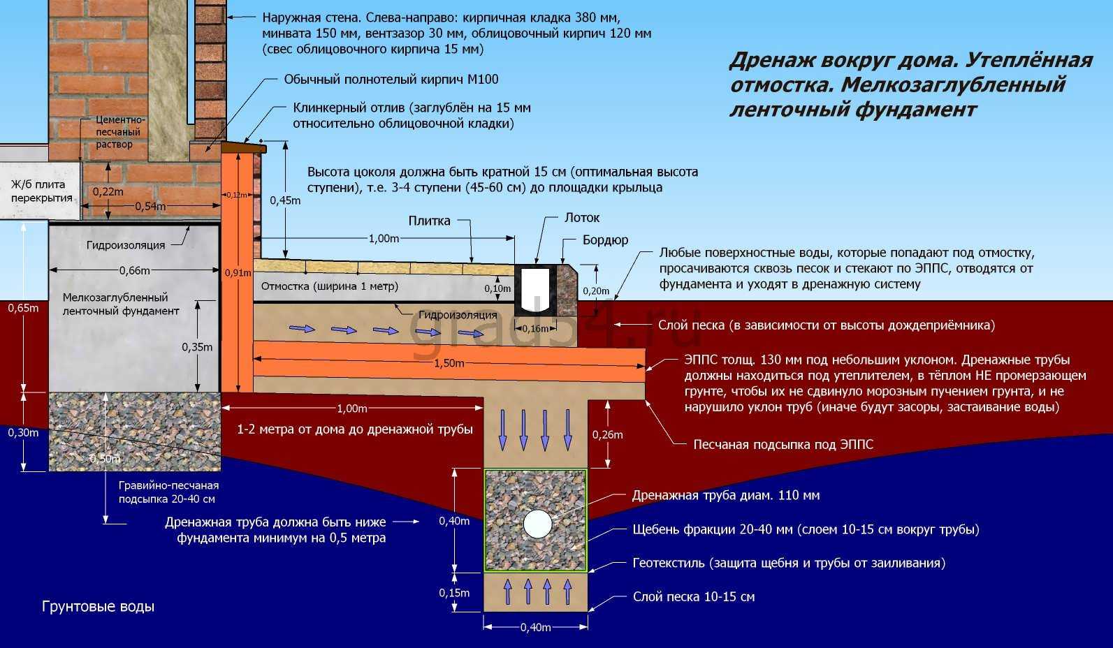 Мягкая отмостка дома своими руками: пошаговая инструкция - rmnt - 24 .