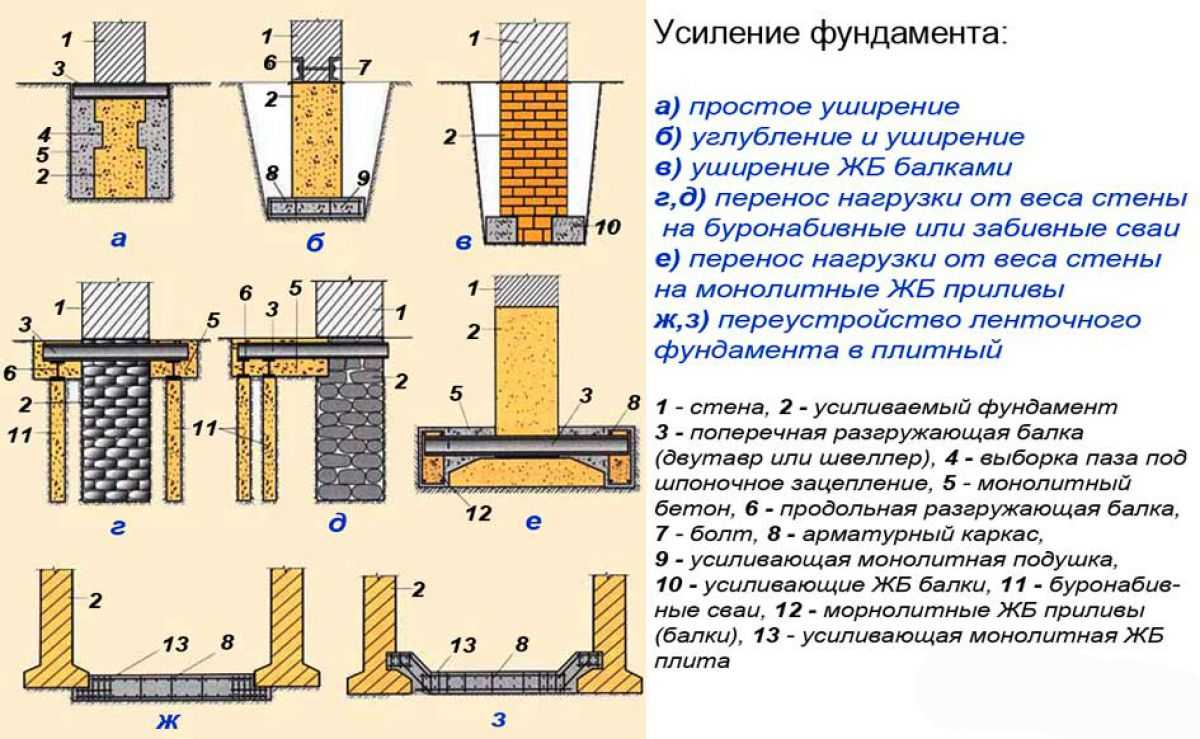 Усиление, укрепление фундамента частного дома своими руками: методы и технология как укрепить основание (цементация,подливка)