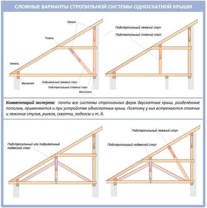 Односкатная крыша своими руками: чертеж и пошаговая инструкция монтажа