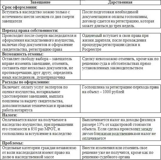Что лучше дарственная (дарение) или завещание плюсы и минусы сделок