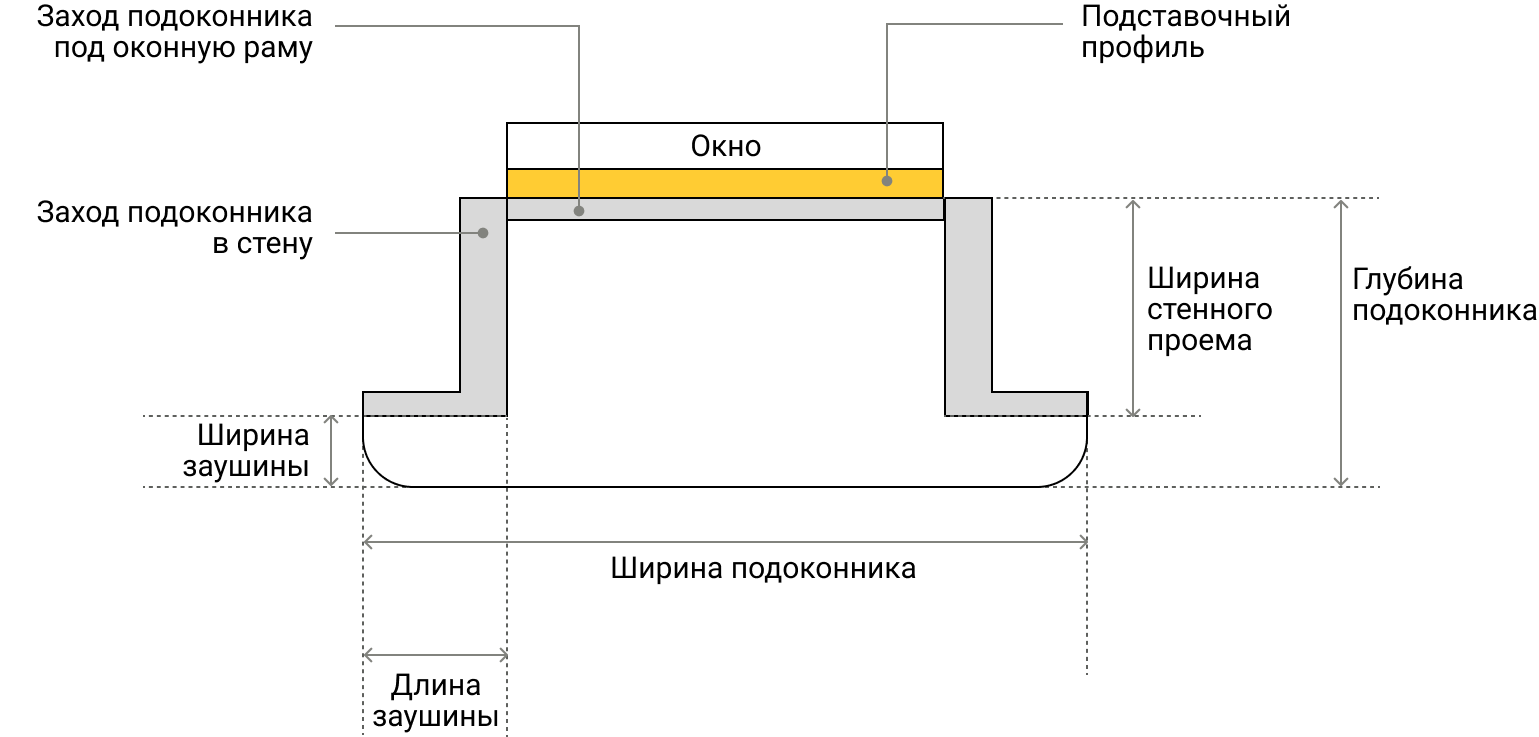 Установка подоконника своими руками: порядок монтажных и замерочных работ