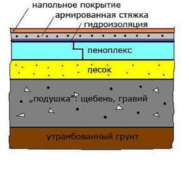 Как утеплить пол пеноплексом: стяжка, укладка под теплый пол, технология устройства бетонного под водяной пол или по лагам, фото и видео