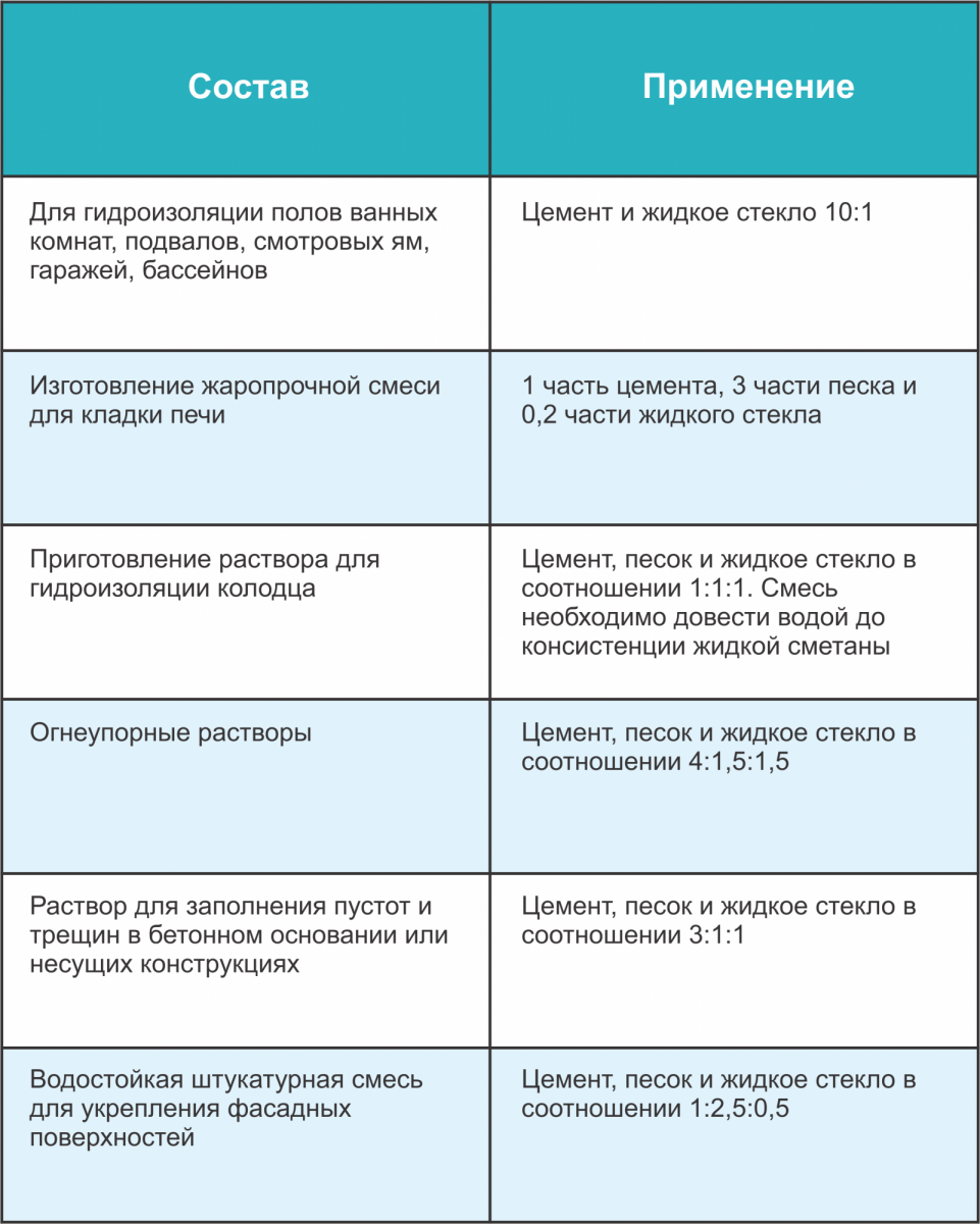 Жидкое стекло для бетона - пропорции и инструкция