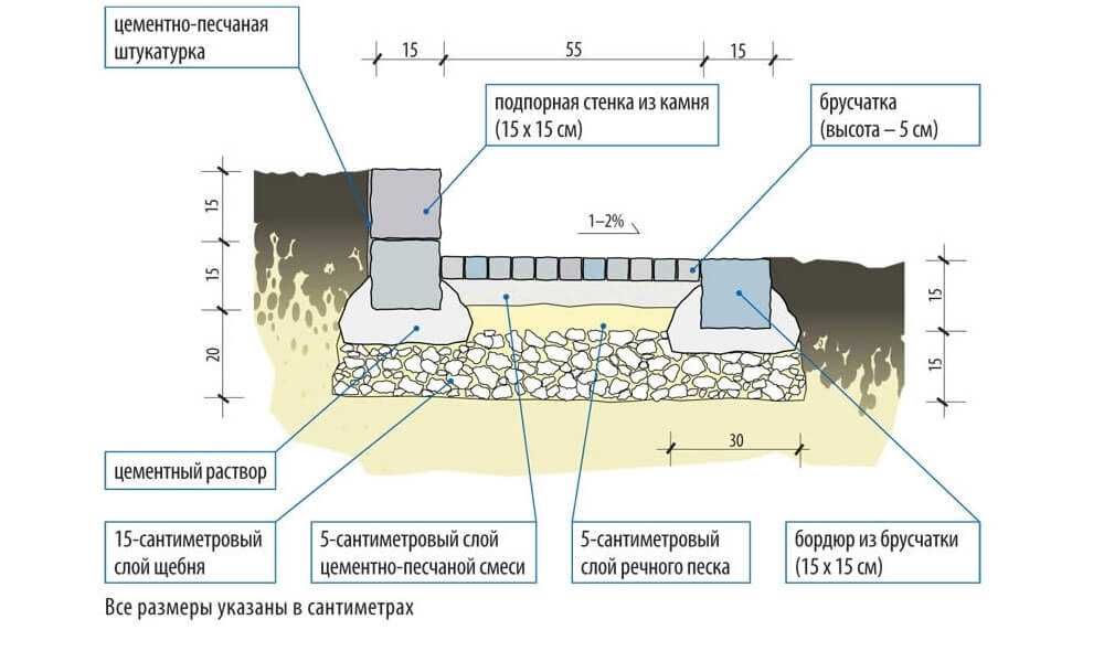 Садовые дорожки из щебня и гравия