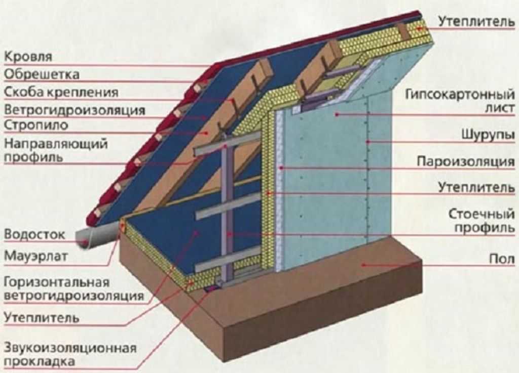 Утепление мансардной крыши изнутри своими руками: разбор технологии