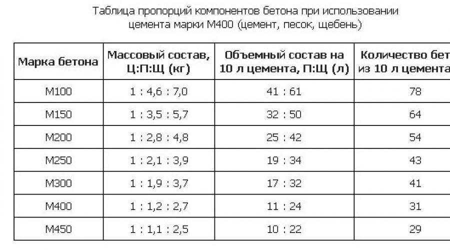 Как выбрать щебень для отсыпки дорожек?