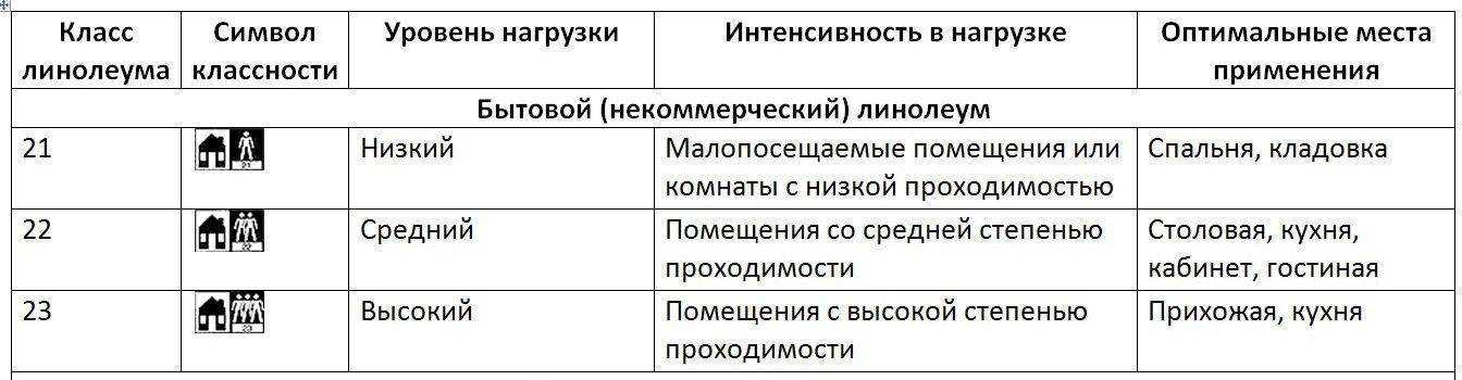 Как читать маркировку линолеума