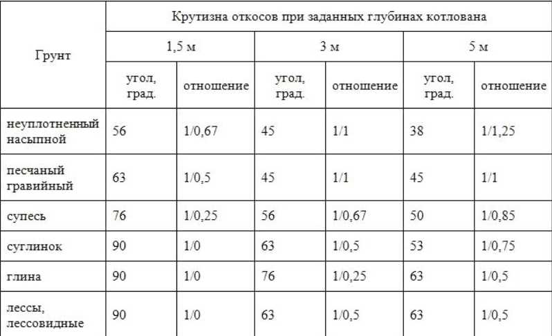 Чертеж котлована. пример выполнения