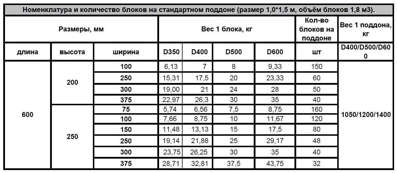 Стандартные размеры шлакоблоков: варианты использования в строительстве
