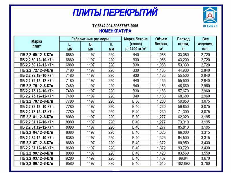 Плиты перекрытия пустотные: характеристики и конструкция