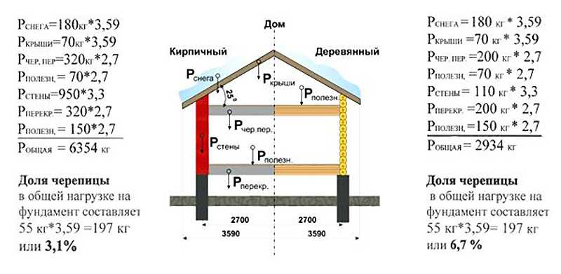 Как сделать расчет количества свай для фундамента