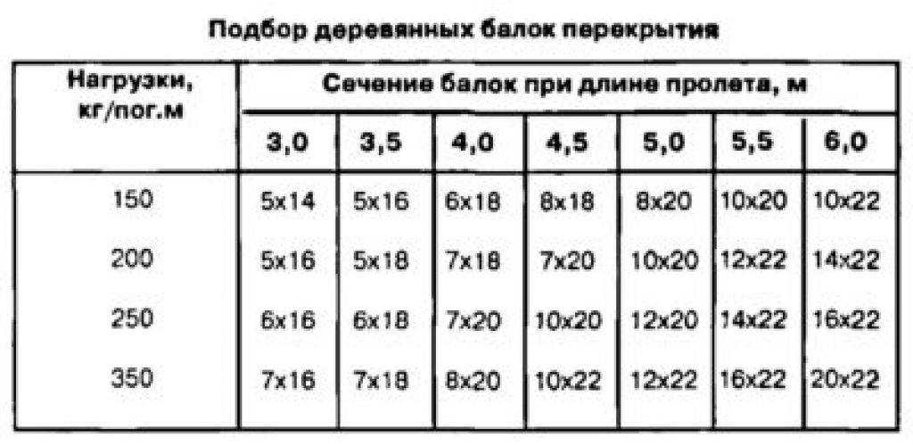Деревянные балки перекрытия – виды, расчет деревянного перекрытия + пример