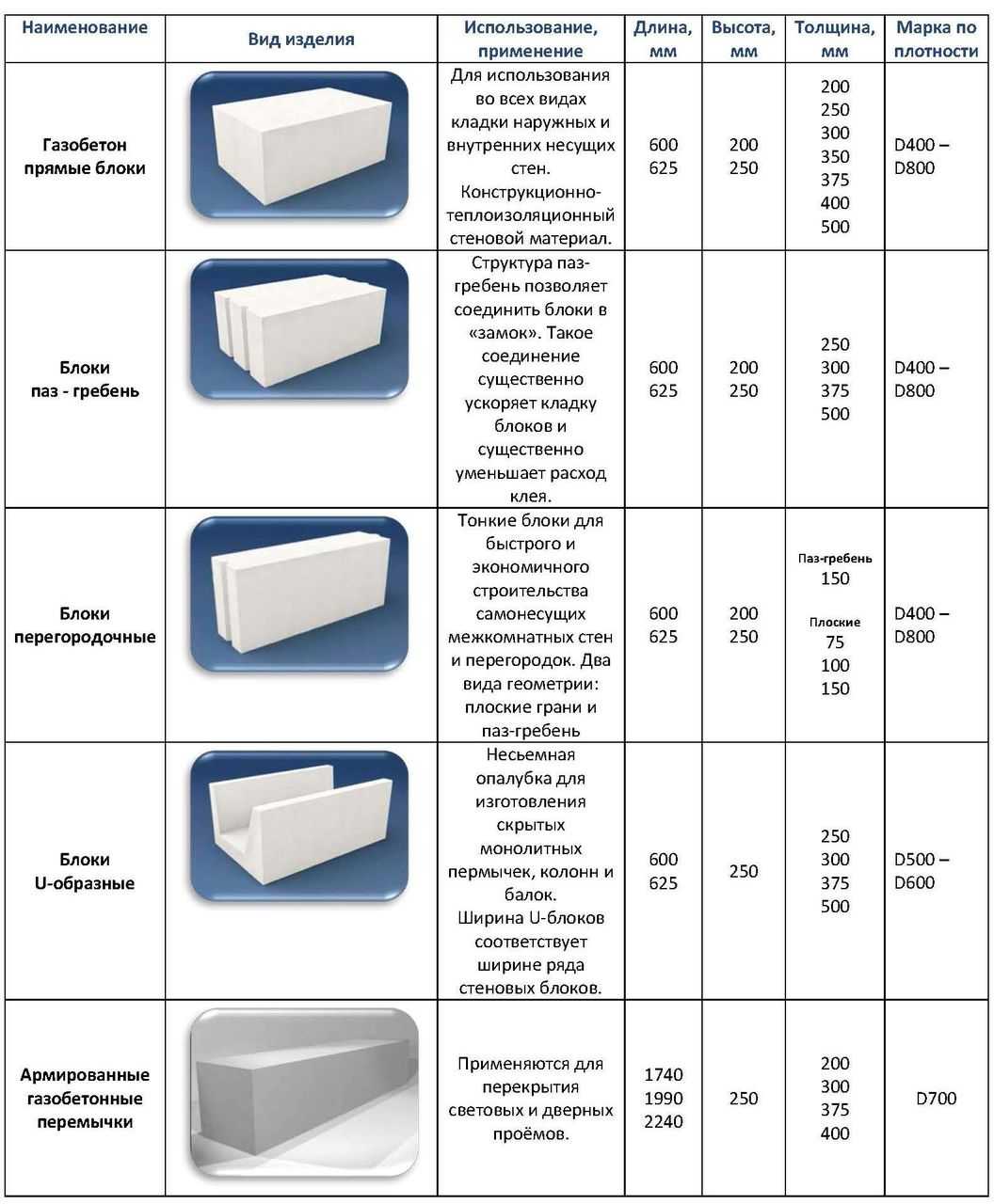 Свойства газобетонных блоков: разбор плюсов и минусов