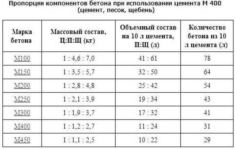 Пропорции раствора для фундамента в ведрах