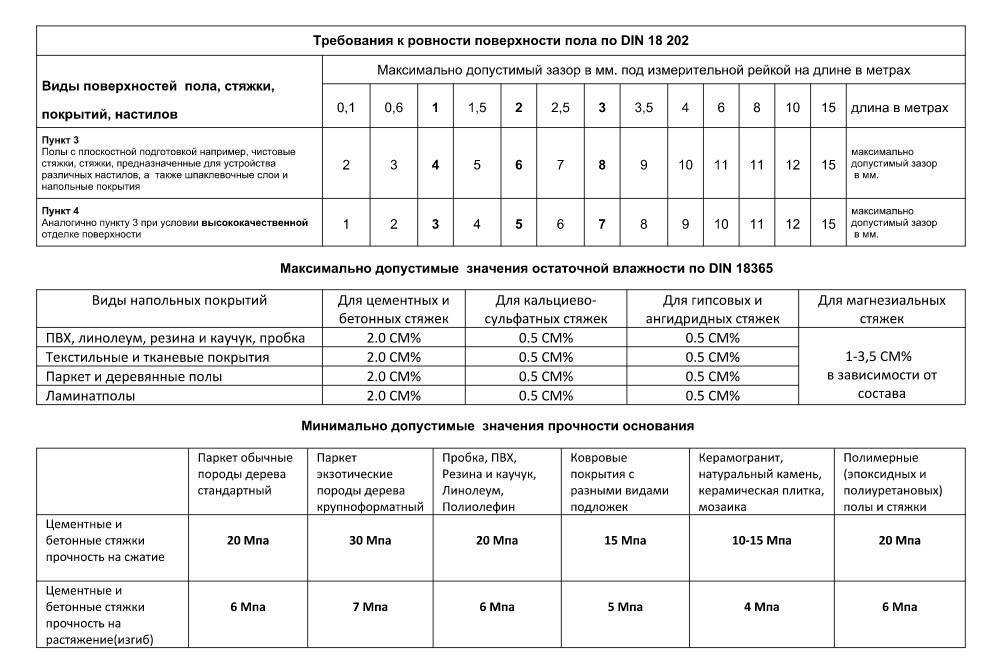Что такое плотность полусухой стяжки Требования и нормативные документы, как сделать расчет кгм3 Допустимы ли отклонения, для чего нужно знать показатели