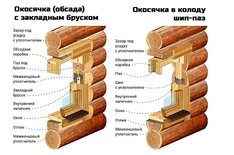 Окосячка своими руками - виды обсады и чертежи