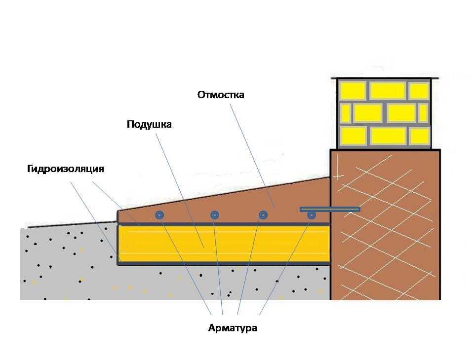 Отмостка фундамента: как правильно сделать вокруг дома