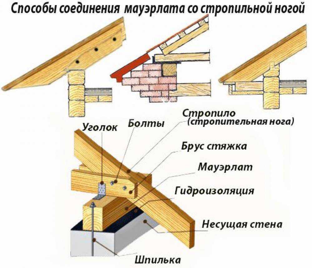 Правильная установка стропил своими руками