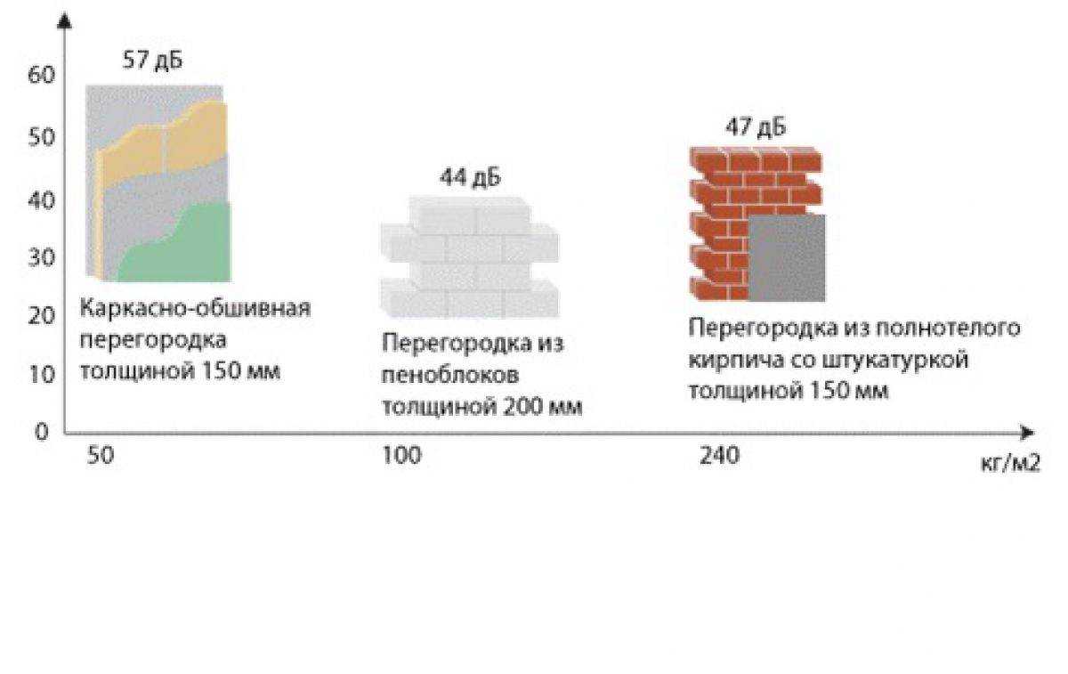 Звукоизоляция пеноблоков: стен, перегородок