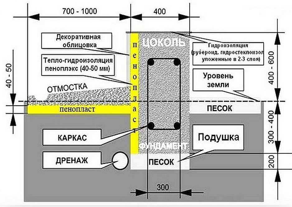 Заливка отмостки вокруг дома — технология заливки отмостки вокруг дома