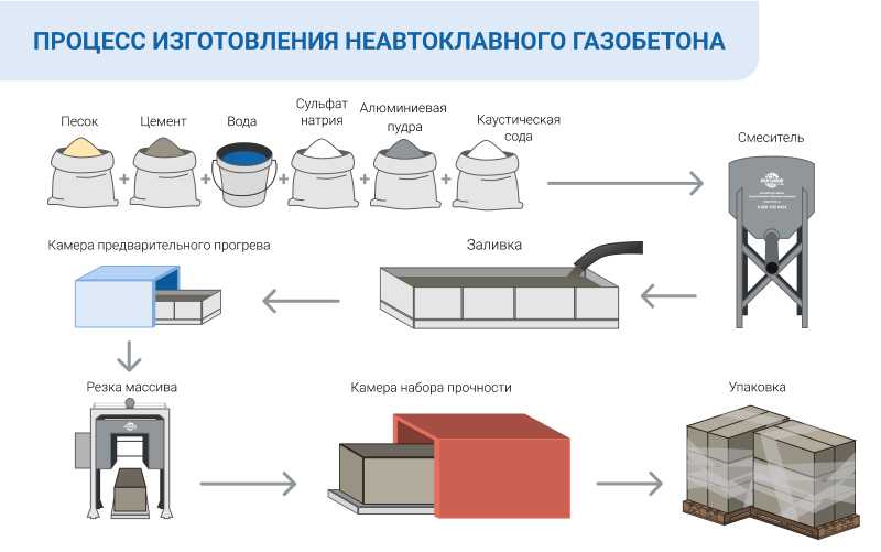 Производство газобетонных блоков своими руками, оборудование, формы, технология и видео