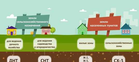 Как перевести землю из огородничества в ижс: порядок процедуры, особенность и стоимость, причины возможного отказа