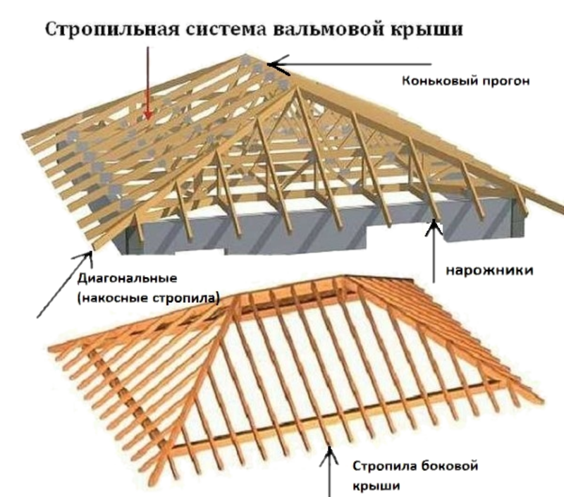 Какая крыша дешевле двухскатная или четырехскатная