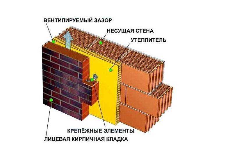Утепление стен кирпичного дома снаружи и изнутри. подготовка к зиме.