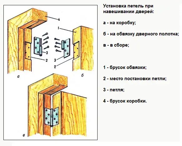 Дверные петли: инструкция по выбору | мастремонт.ру