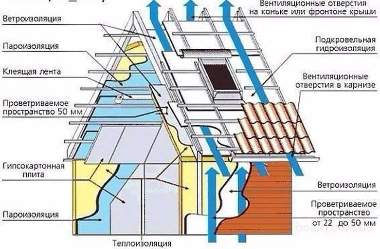Пароизоляция для крыши: какую выбрать, технология монтажа
