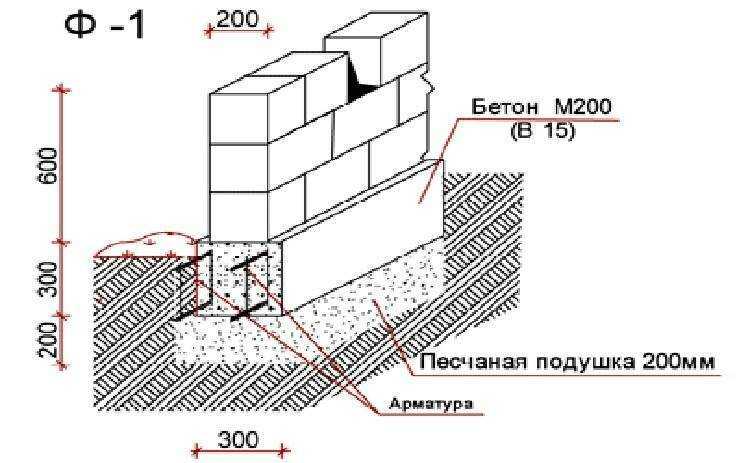 Фундамент для дома из газобетона. виды фундамента из газобетона. расчет. пошаговое руководство