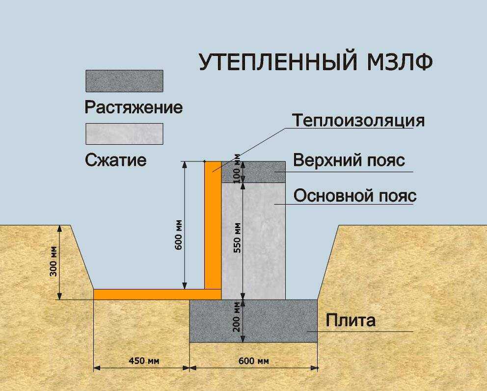 Глубина ленточного фундамента: расчет глубины заложения своими руками
