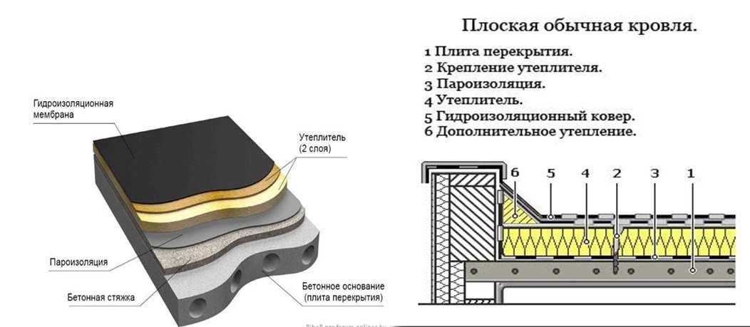 Как правильно класть профлист на крышу - подробная инструкция!