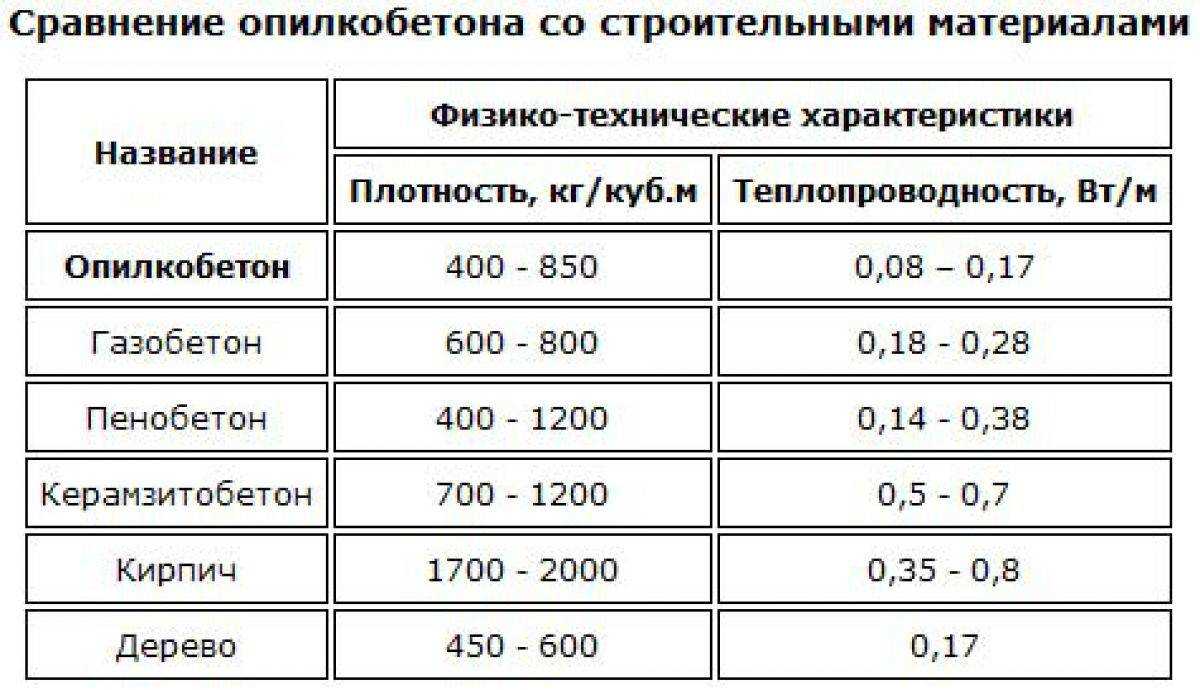 Вес одного шлакоблока: типы изделия и размеры