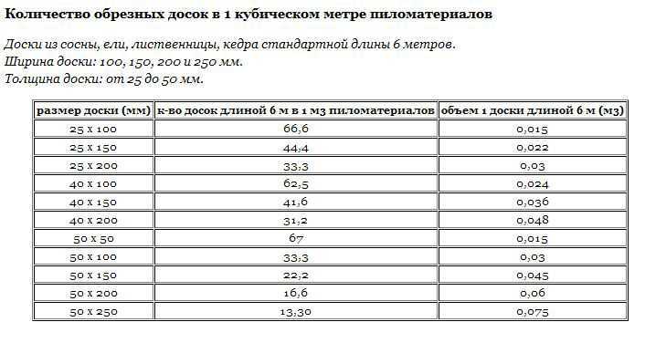 Размеры пиломатериалов: ширина, толщина и длина досок, сечение бруса
