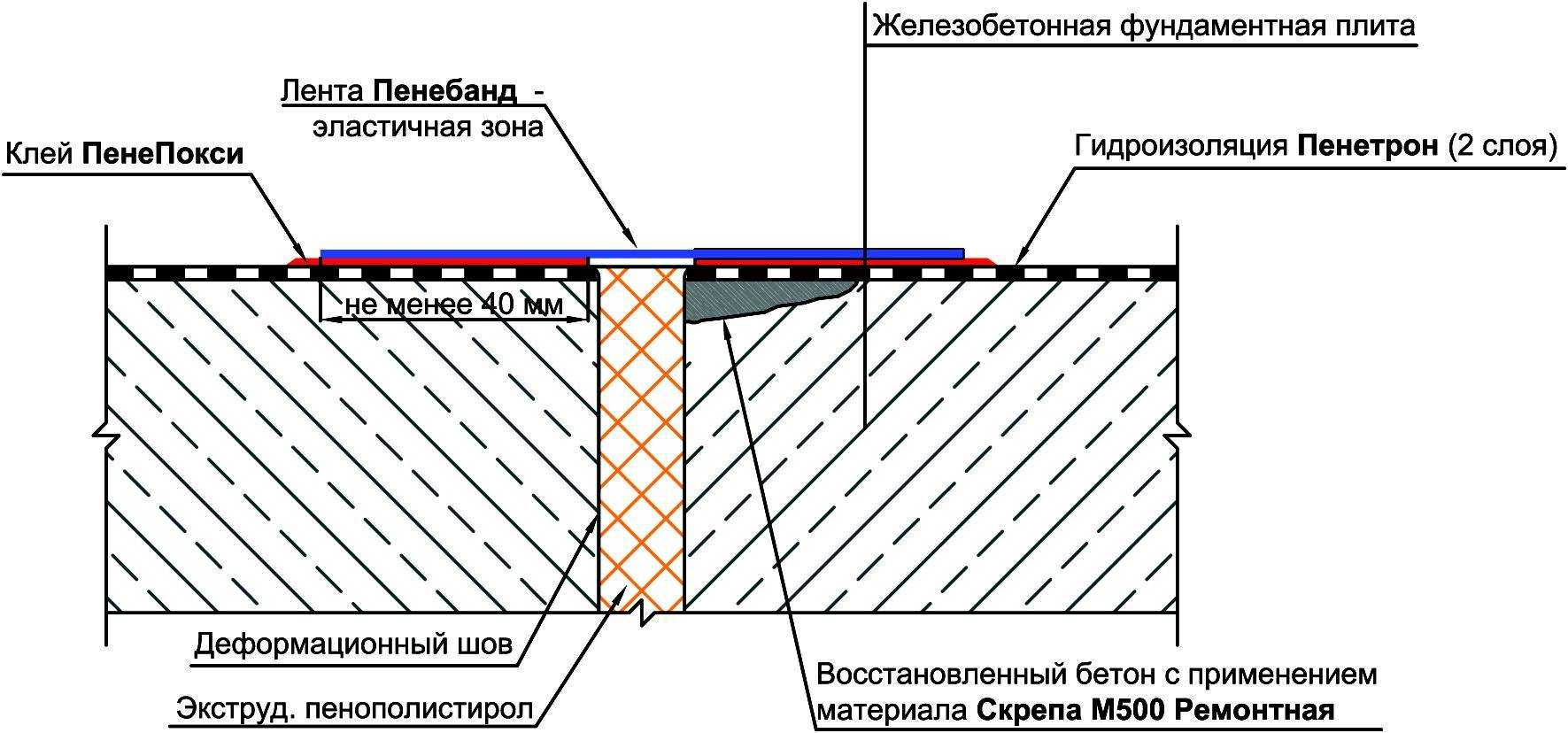 Деформационный шов | блог прораба олега клышко