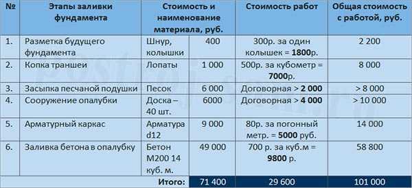 Как залить фундамент под дом и сколько это стоит?