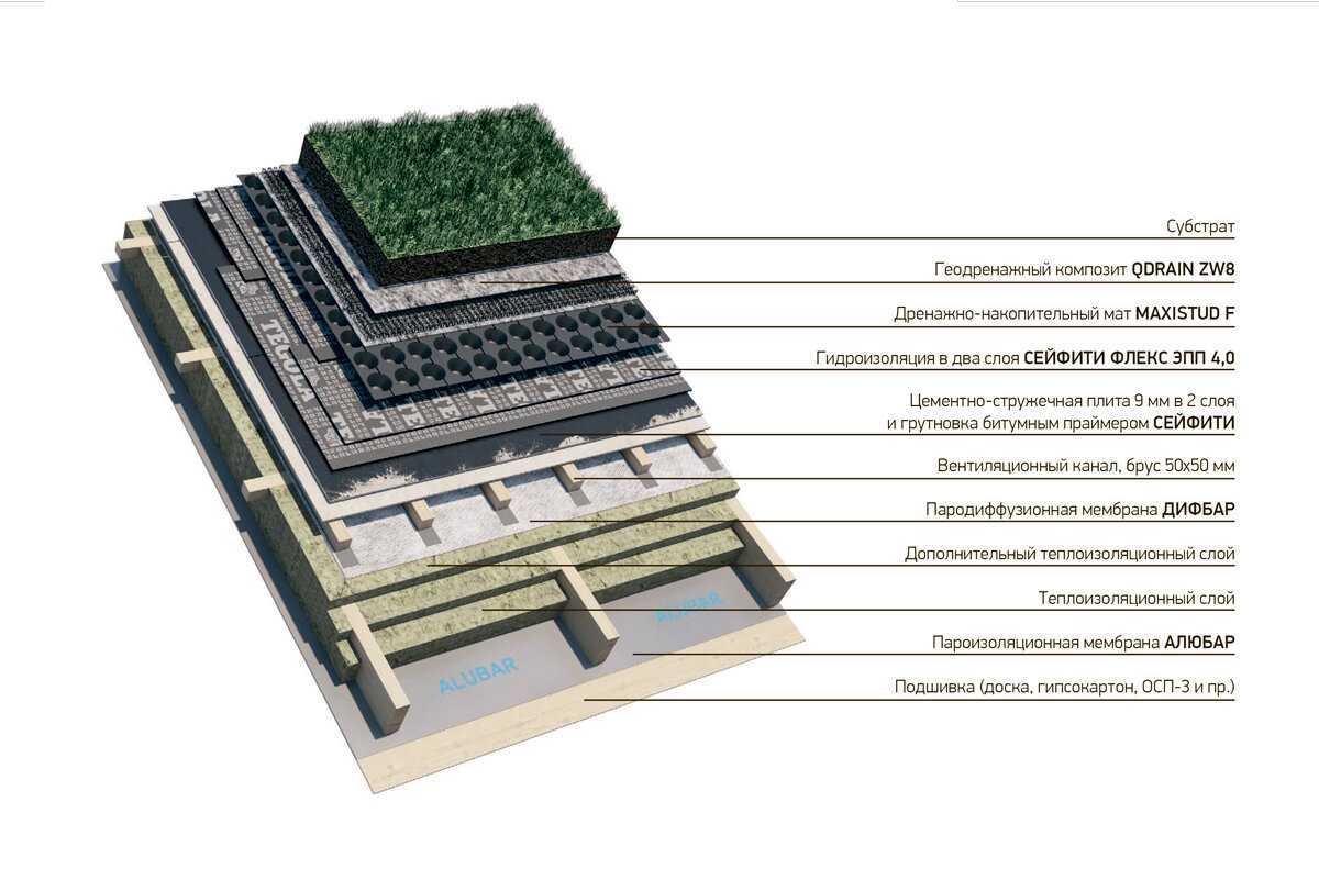 Инверсионная кровля: виды, применяемые материалы и технологии устройства