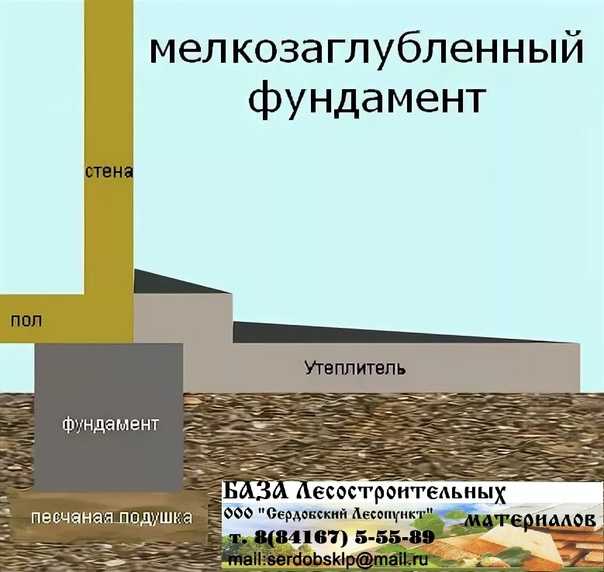 Утепление мелкозаглубленного ленточного фундамента: технология утепления снаружи