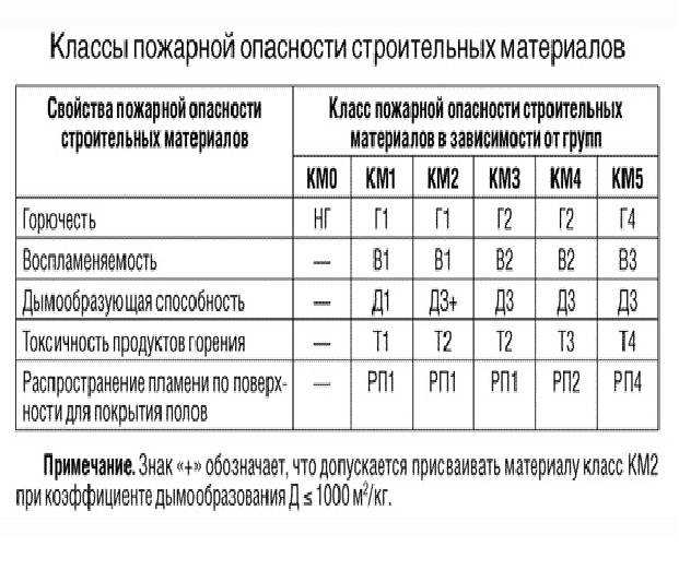Линолеум противопожарный технические характеристики - всё о пожарной безопасности