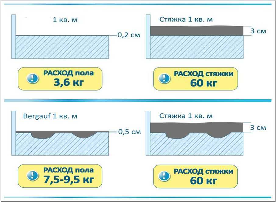 Расход цемента на 1 м2 стяжки: как рассчитать количество для заливки пола, калькулятор нужно материалов, норма на ремонт при толщине 50 мм