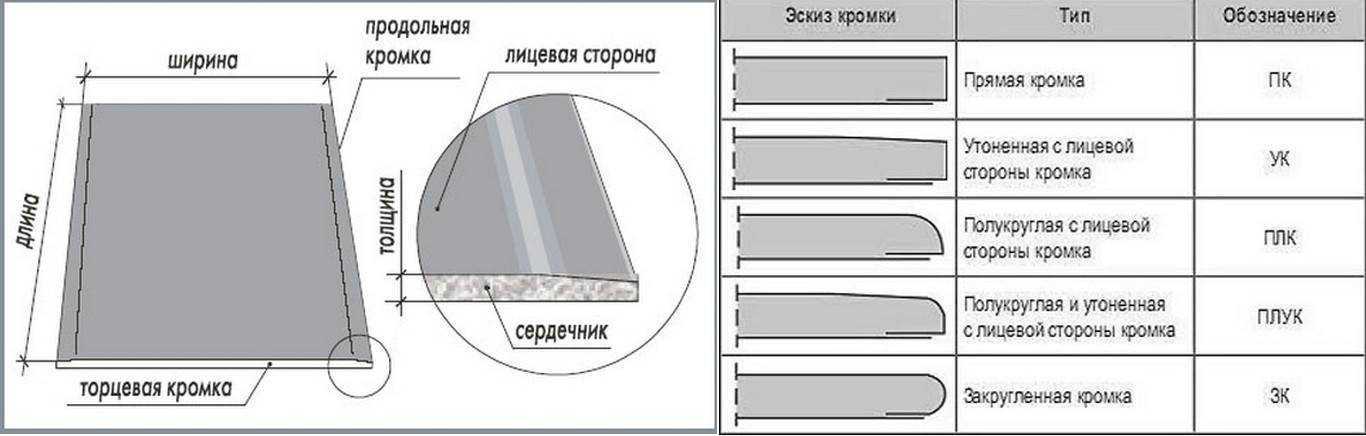 Технические характеристики гкл: вес в листе и 1 м.кв, ширина, длина и толщина.