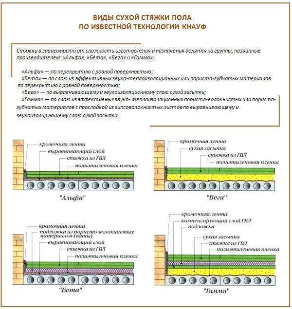 Сухая стяжка пола: все ее преимущества
