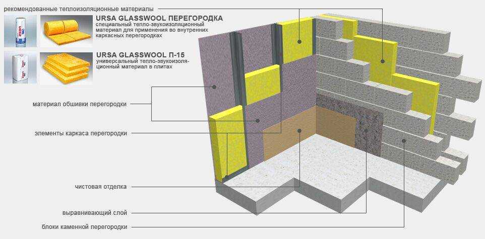 Звукоизоляция газобетонных перегородок
