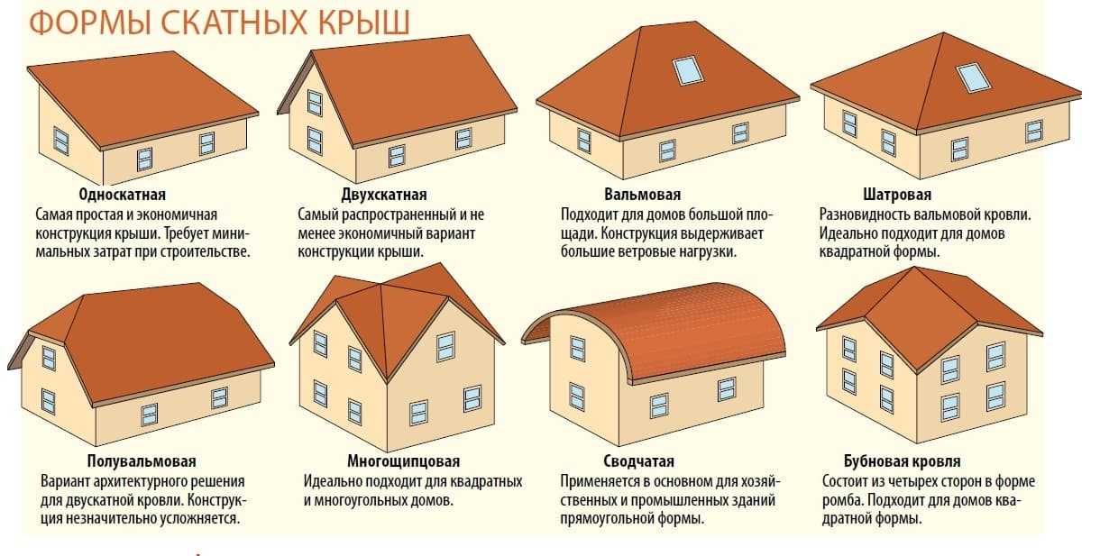 Какая крыша лучше для дома: материал, покрытие, толщина, цвет, форма, для частного, деревянного, одноэтажного