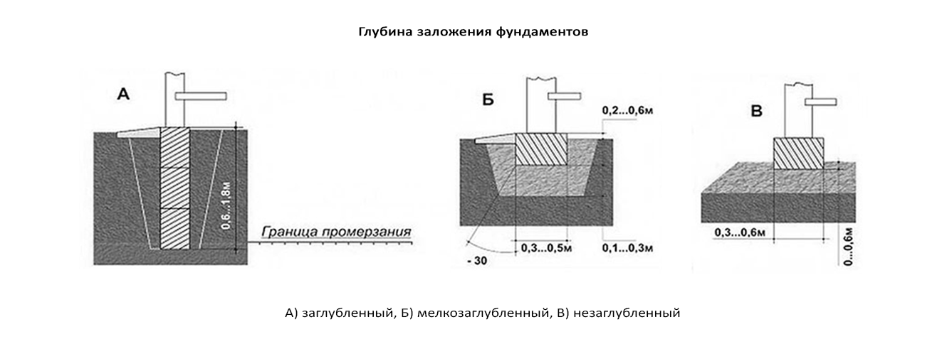 Расчет глубины заложения фундамента: основные факторы