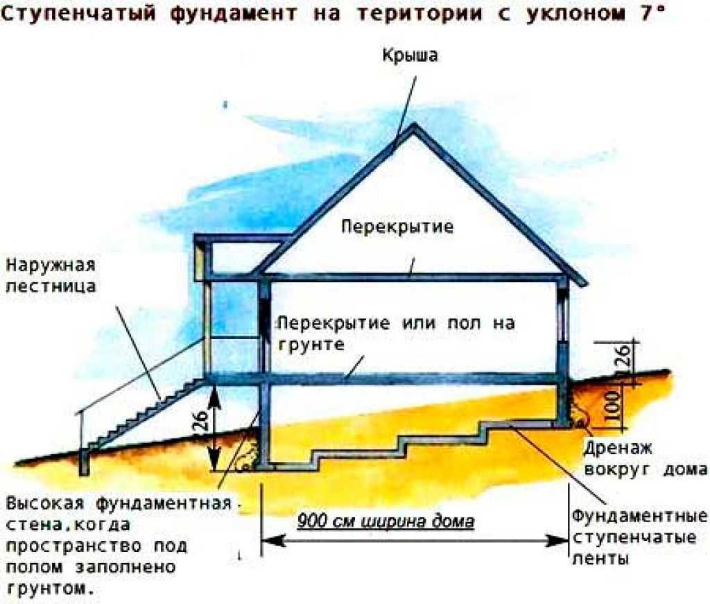 Фундамент на склоне: какой лучше и как сделать своими руками
