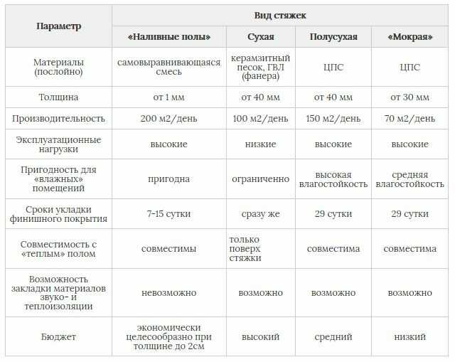 Полусухая стяжка пола: плюсы и минусы, отзывы
