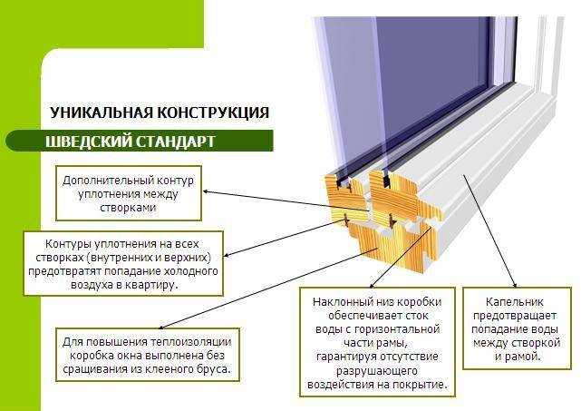Окна по финской технологии